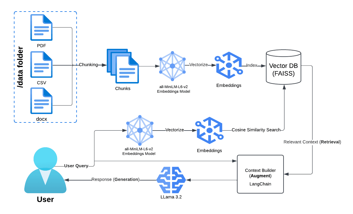 RAG System